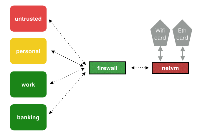 Qubes OS network stack diagram. Image by Invisible Things Lab.